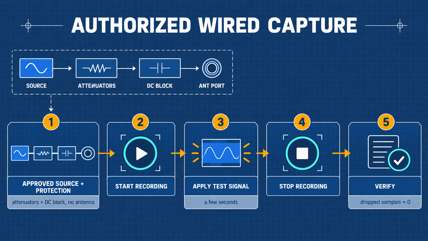 Laboratory Authorized Wired Capture Flowchart