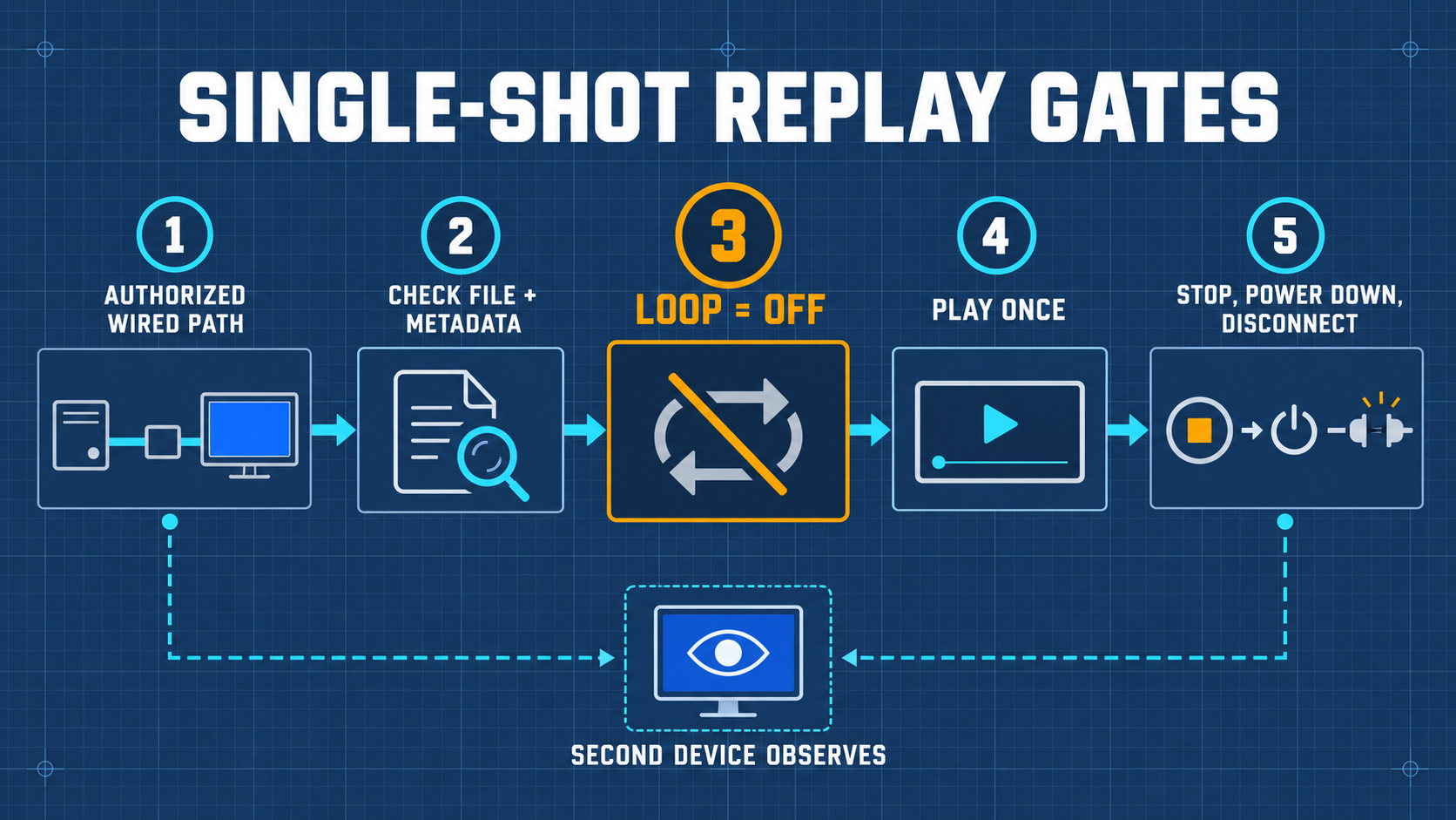Single Replay Safety Gateway Verification