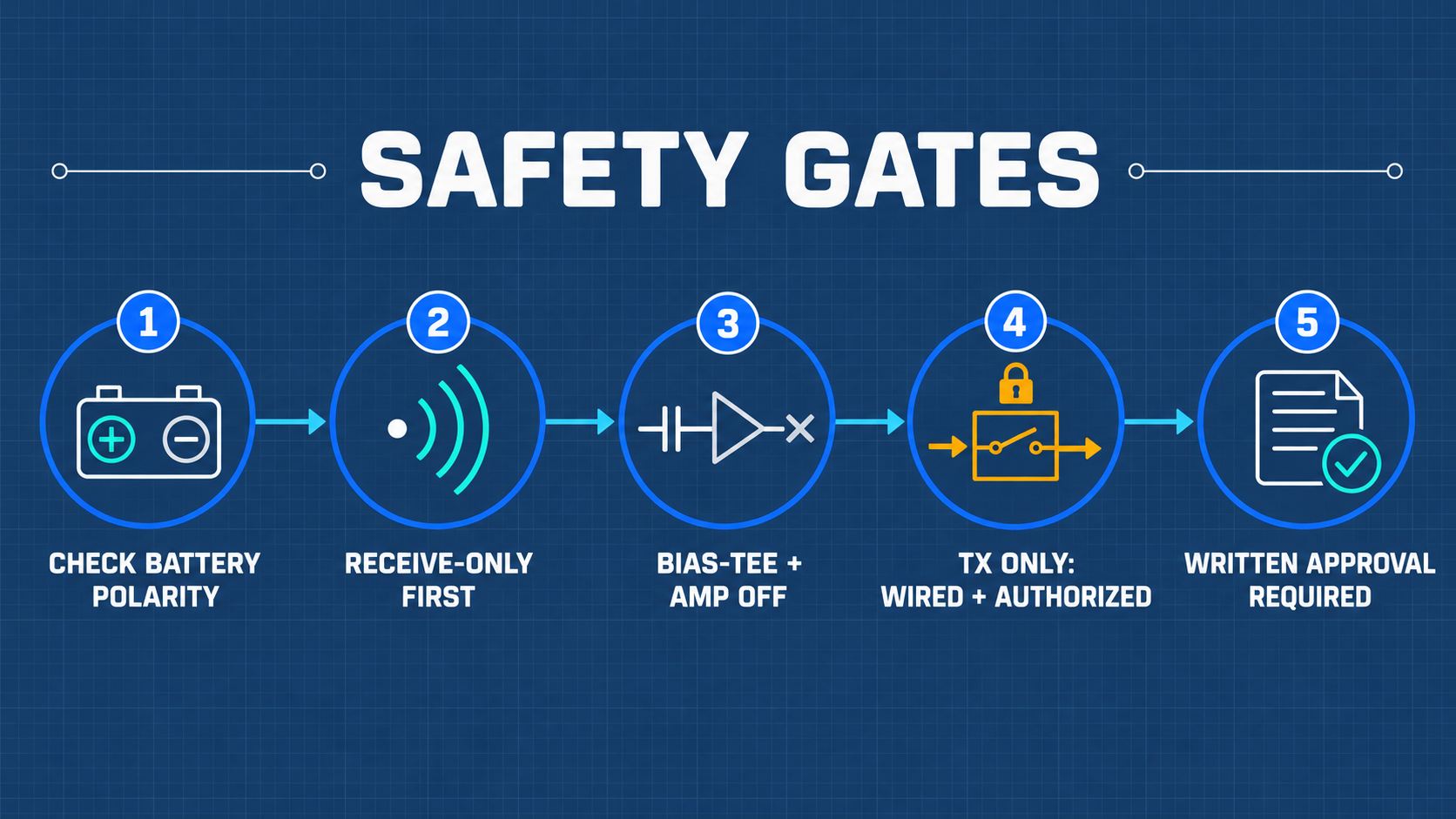 RF Safety Gateways and Protection Principles