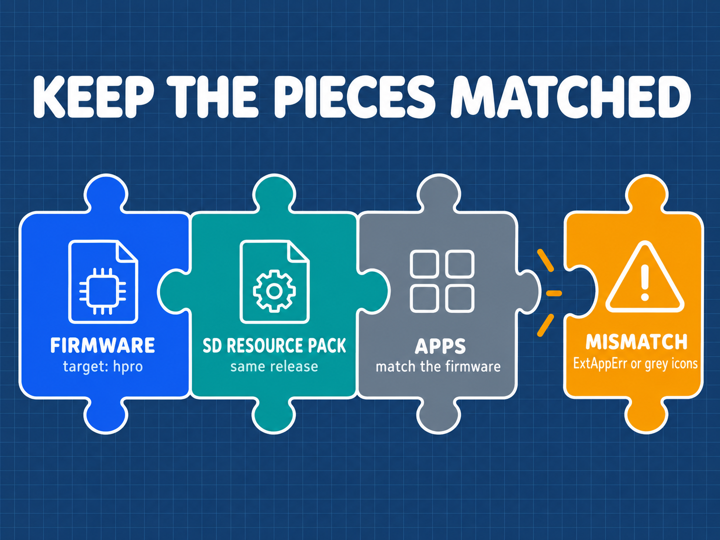 Pro Firmware and SD Card Asset Pairing Principle