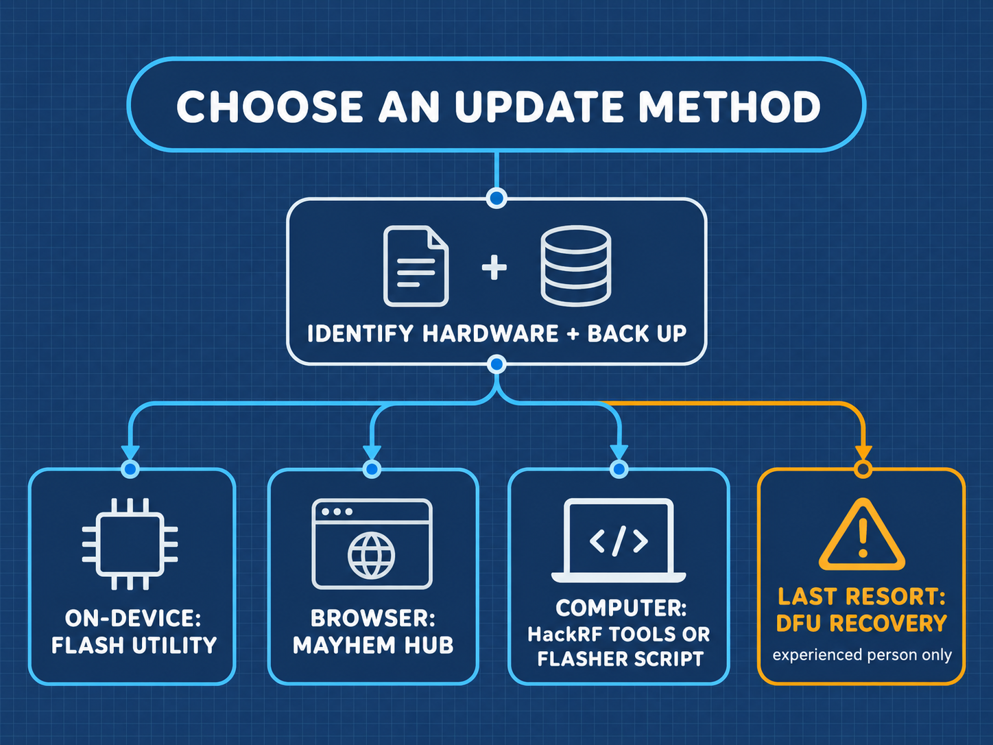 Three Firmware Flashing Methods Decision Tree