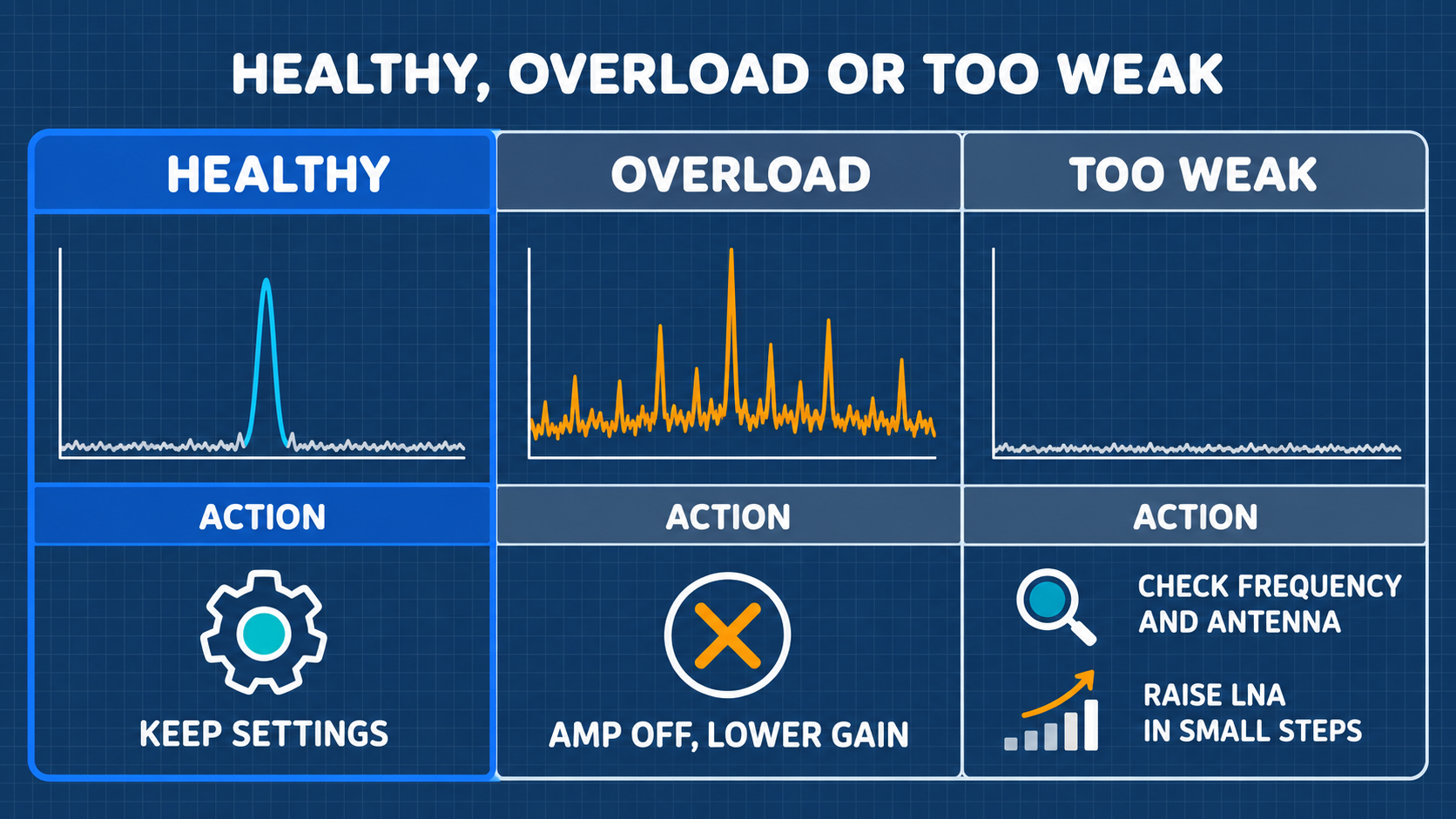 Under-Gain, Optimal Dynamic Range, and ADC Overload Comparison