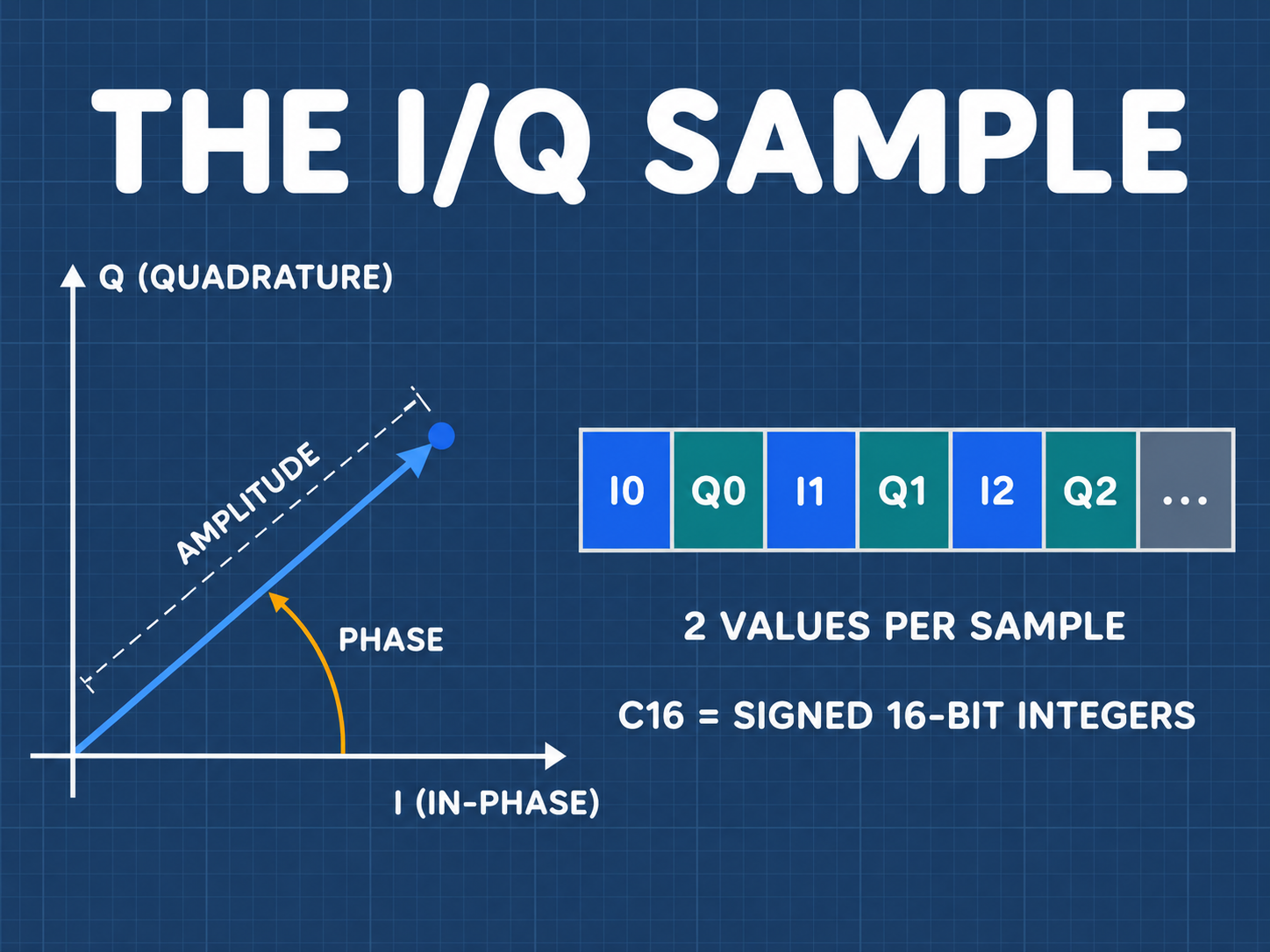 Quadrature I/Q Sampling Principles and Constellation Geometry