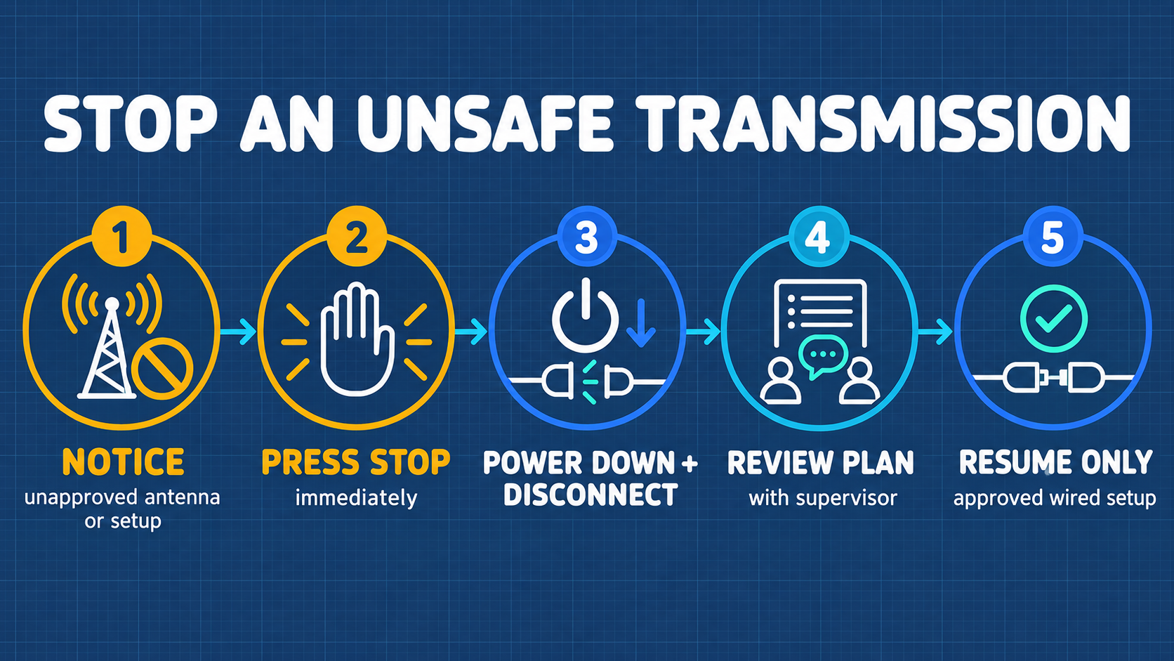 Abnormal Transmission Emergency Stop Procedure