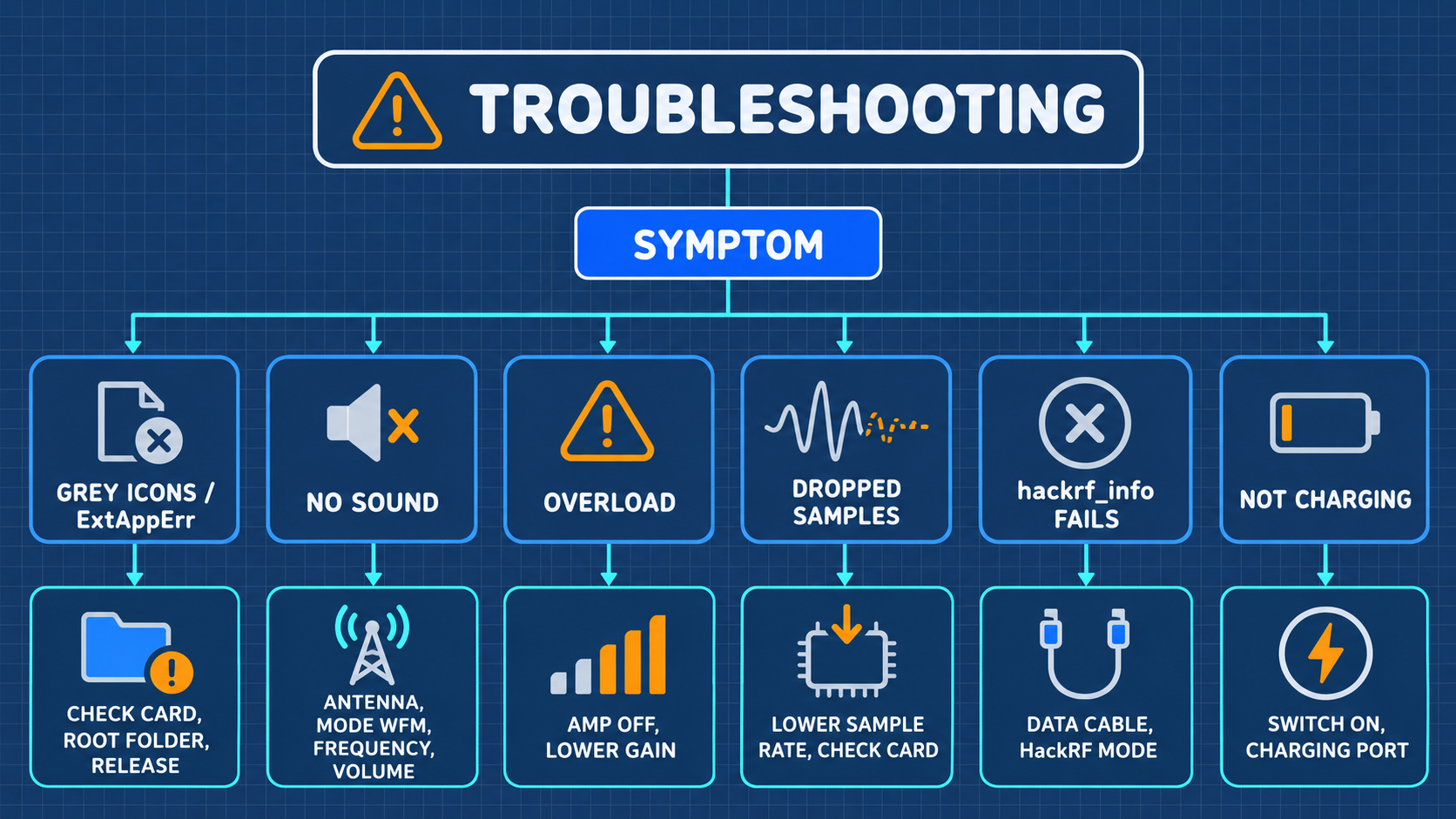 System Troubleshooting and Diagnostic Decision Tree